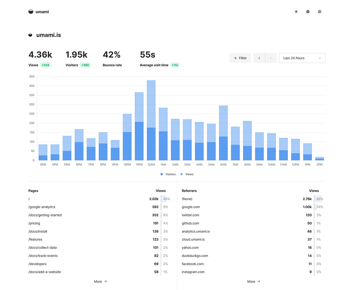 Umami Analytics Preview